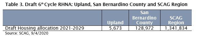 Table 3 showing the draft housing allocation between 2021 and 2029
